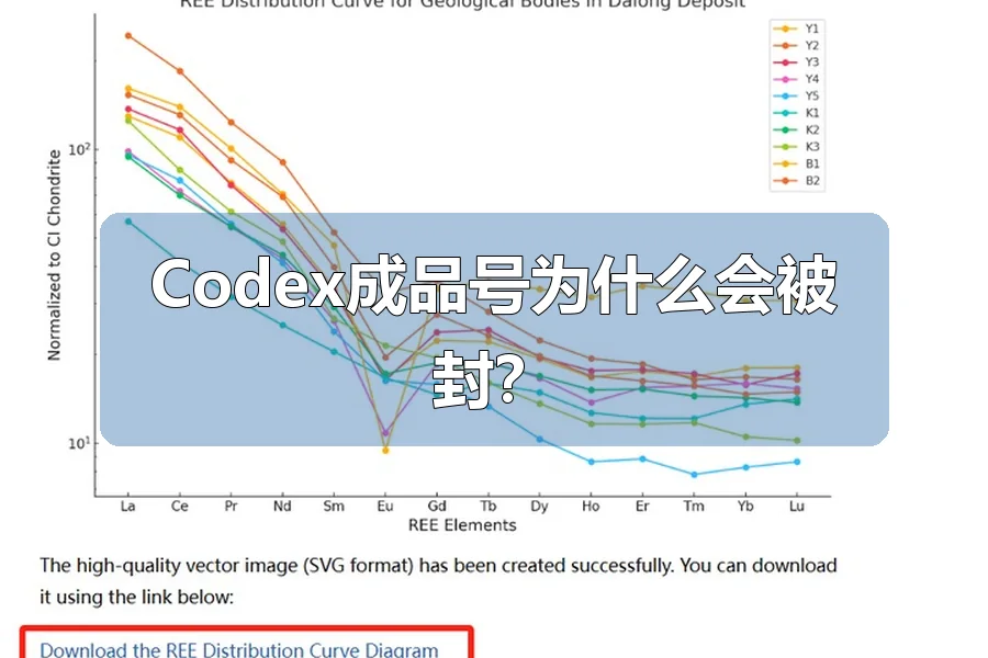 Codex成品号为什么会被封?
